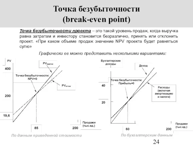 Точка безубыточности (break-even point) Точка безубыточности проекта – это такой уровень продаж,