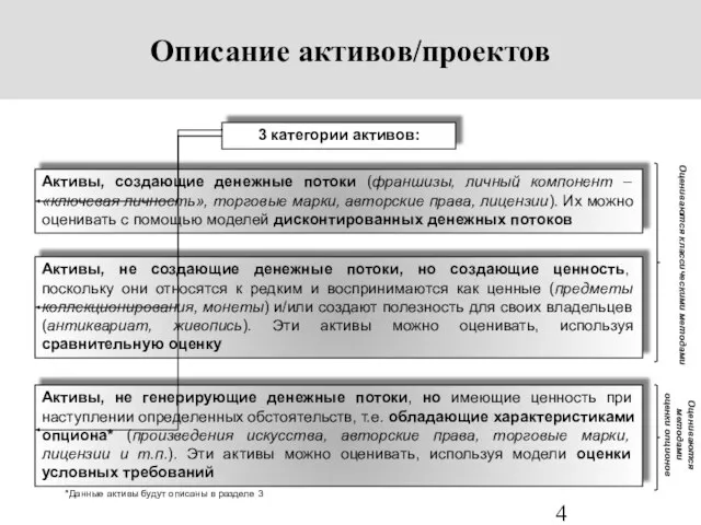 Описание активов/проектов 3 категории активов: Активы, создающие денежные потоки (франшизы, личный компонент