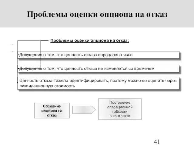 . . Проблемы оценки опциона на отказ Создание опциона на отказ Построение