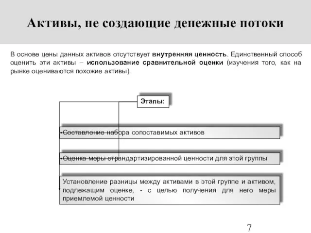 Активы, не создающие денежные потоки В основе цены данных активов отсутствует внутренняя