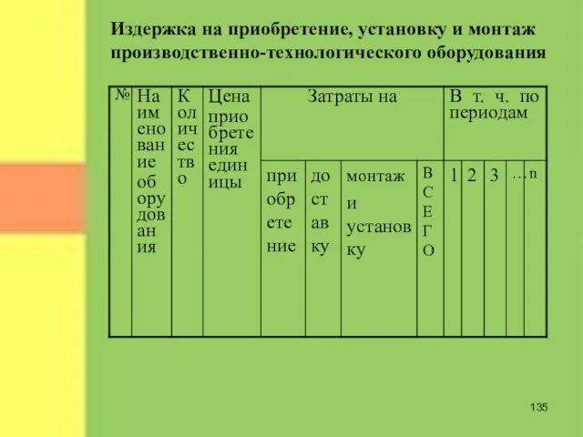 Издержка на приобретение, установку и монтаж производственно-технологического оборудования