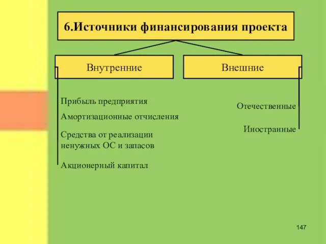 6.Источники финансирования проекта Внутренние Внешние Прибыль предприятия Амортизационные отчисления Средства от реализации