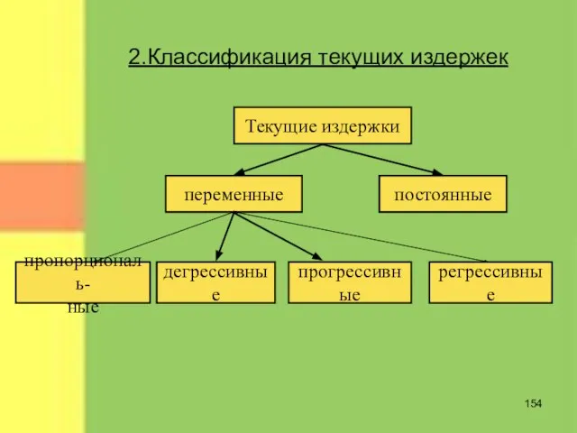 2.Классификация текущих издержек Текущие издержки переменные постоянные дегрессивные прогрессивные регрессивные пропорциональ- ные