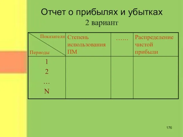 Отчет о прибылях и убытках 2 вариант Показатели Периоды