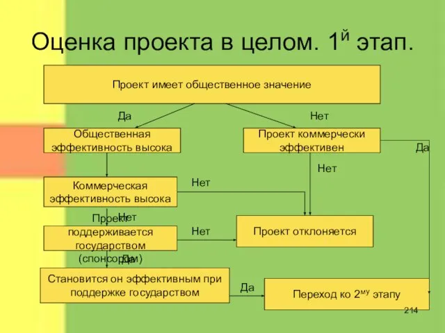 Оценка проекта в целом. 1й этап. Проект имеет общественное значение Общественная эффективность