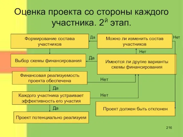 Оценка проекта со стороны каждого участника. 2й этап. Формирование состава участников Можно