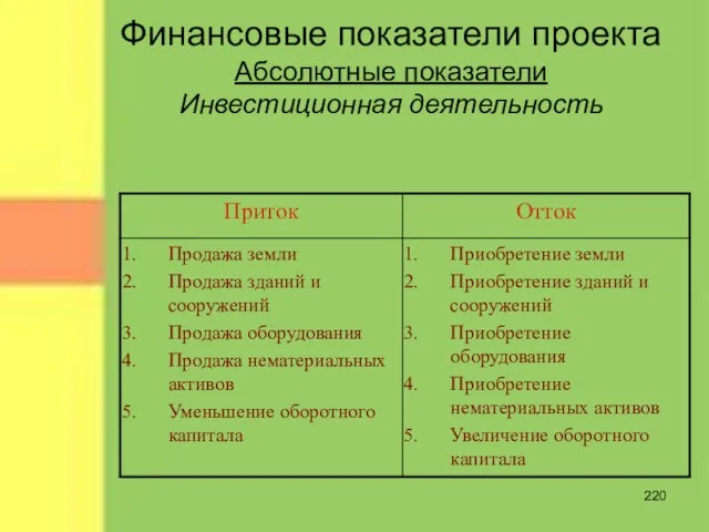 Финансовые показатели проекта Абсолютные показатели Инвестиционная деятельность