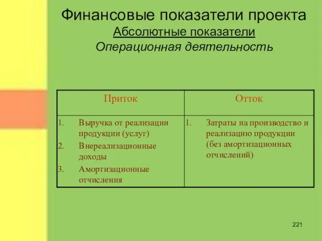 Финансовые показатели проекта Абсолютные показатели Операционная деятельность