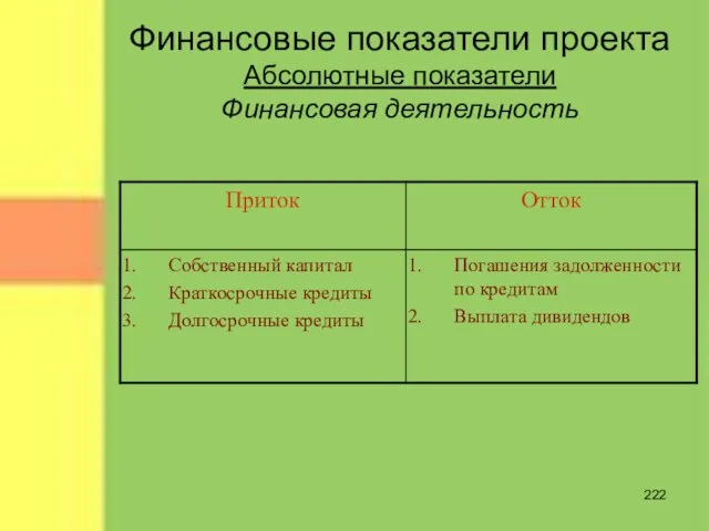 Финансовые показатели проекта Абсолютные показатели Финансовая деятельность