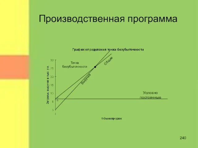 Производственная программа Условно постоянные Общие Выручка Точка безубыточности