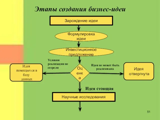 Этапы создания бизнес-идеи Идея стоящая