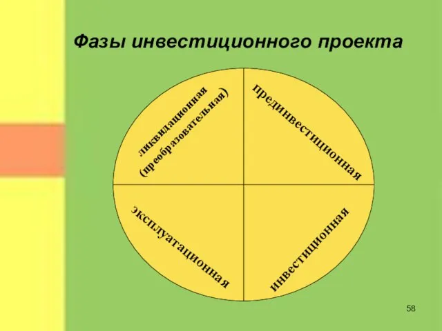 прединвестиционная инвестиционная эксплуатационная ликвидационная (преобразовательная) Фазы инвестиционного проекта