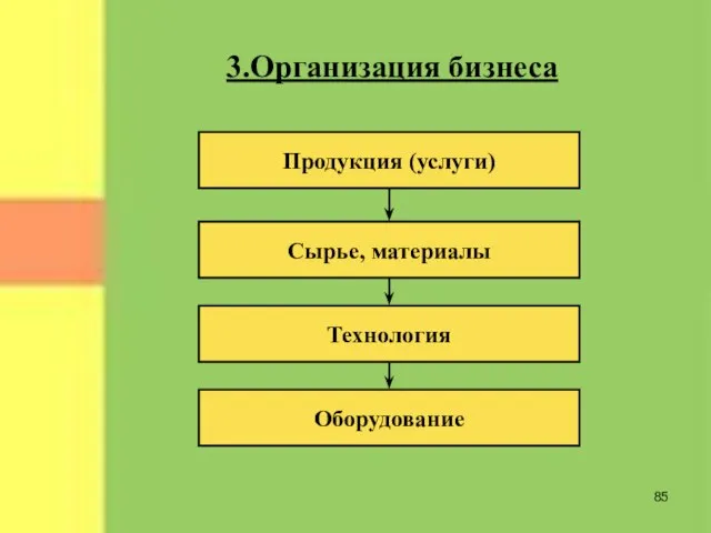 3.Организация бизнеса Продукция (услуги) Сырье, материалы Технология Оборудование