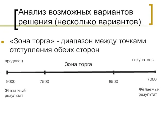 Анализ возможных вариантов решения (несколько вариантов) «Зона торга» - диапазон между точками