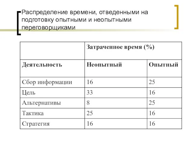 Распределение времени, отведенными на подготовку опытными и неопытными переговорщиками