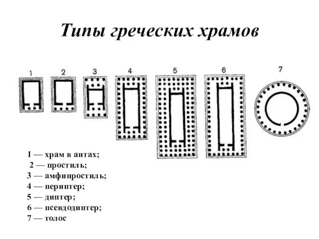 Типы греческих храмов 1 — храм в антах; 2 — простиль; 3