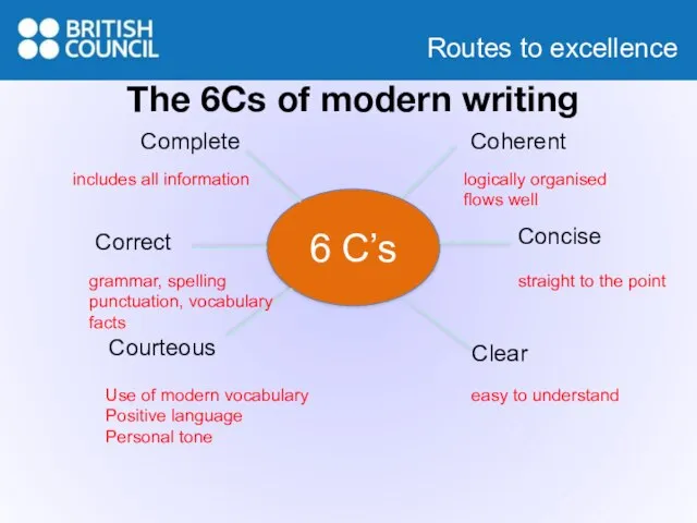 6 C’s Coherent Concise Clear Courteous Correct Complete logically organised flows well