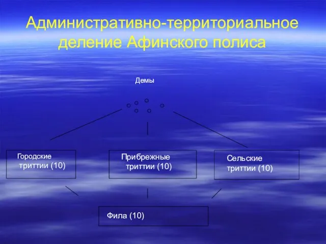 Административно-территориальное деление Афинского полиса Прибрежные триттии (10) Демы Городские триттии (10) Фила (10) Сельские триттии (10)