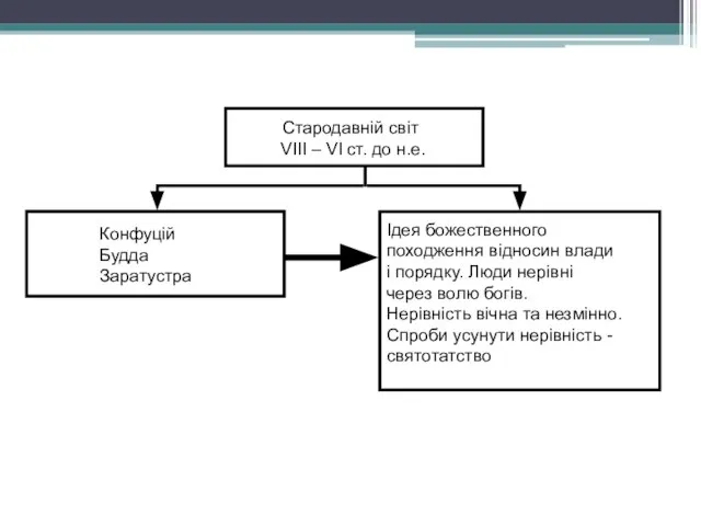 Стародавній світ VIII – VI ст. до н.е. Конфуцій Будда Заратустра Ідея