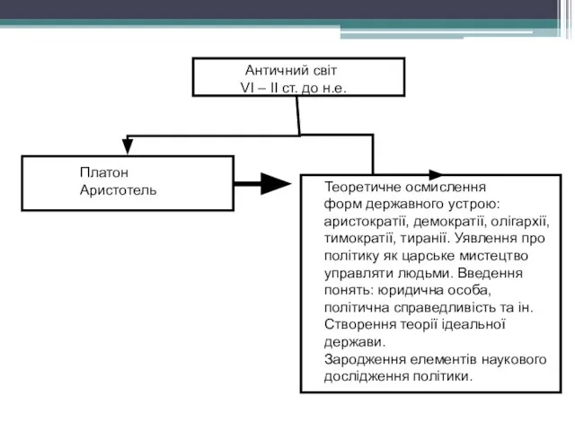 Античний світ VI – II ст. до н.е. Платон Аристотель Теоретичне осмислення