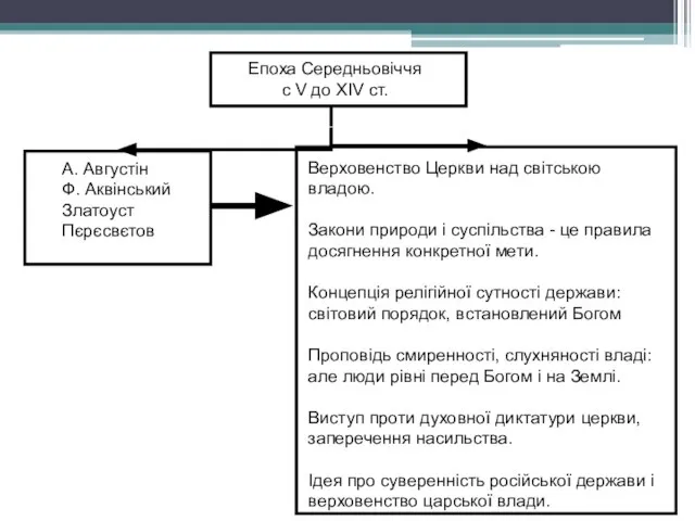 Епоха Середньовіччя с V до XIV ст. А. Августін Ф. Аквінський Златоуст