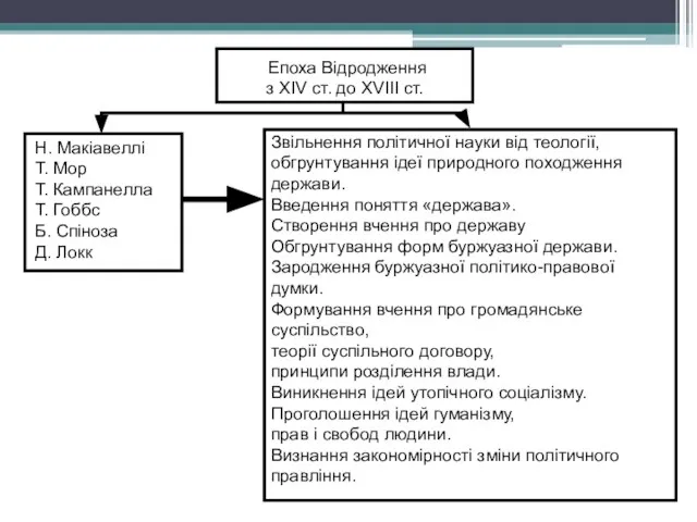 Епоха Відродження з XIV ст. до XVIII ст. Н. Макіавеллі Т. Мор