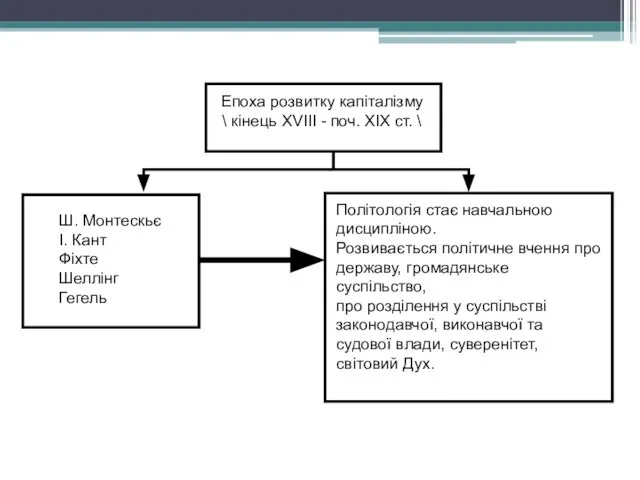 Епоха розвитку капіталізму \ кінець XVIII - поч. XIX ст. \ Ш.