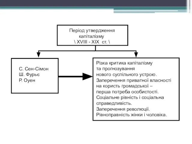 Період утвердження капіталізму \ XVIII - XIX ст. \ С. Сен-Сімон Ш.