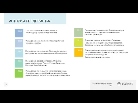 ИСТОРИЯ ПРЕДПРИЯТИЯ ТЕХНОЛОГИИ ДЛЯ ЛЮДЕЙ 2014 2000 С.И. Федосеев основал компанию по