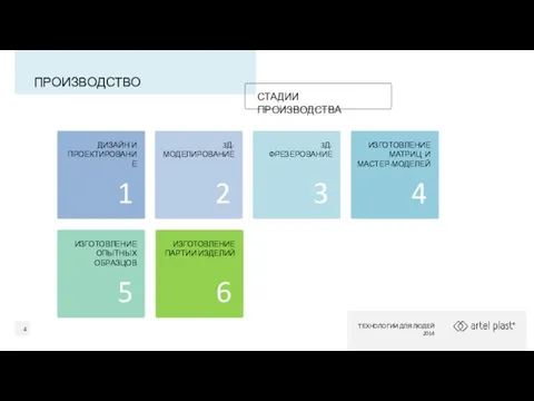 ПРОИЗВОДСТВО СТАДИИ ПРОИЗВОДСТВА ДИЗАЙН И ПРОЕКТИРОВАНИЕ 1 3Д-МОДЕЛИРОВАНИЕ 2 3Д-ФРЕЗЕРОВАНИЕ 3 ИЗГОТОВЛЕНИЕ