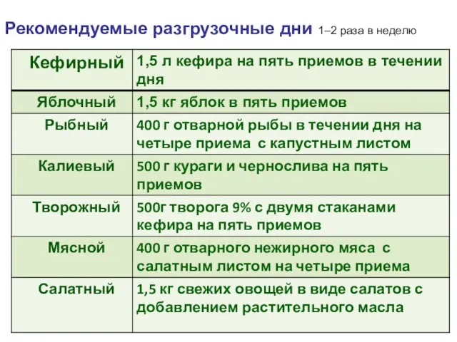 Рекомендуемые разгрузочные дни 1–2 раза в неделю