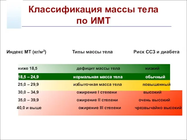 Классификация массы тела по ИМТ