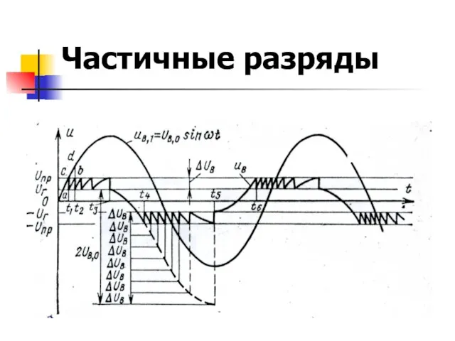 Частичные разряды