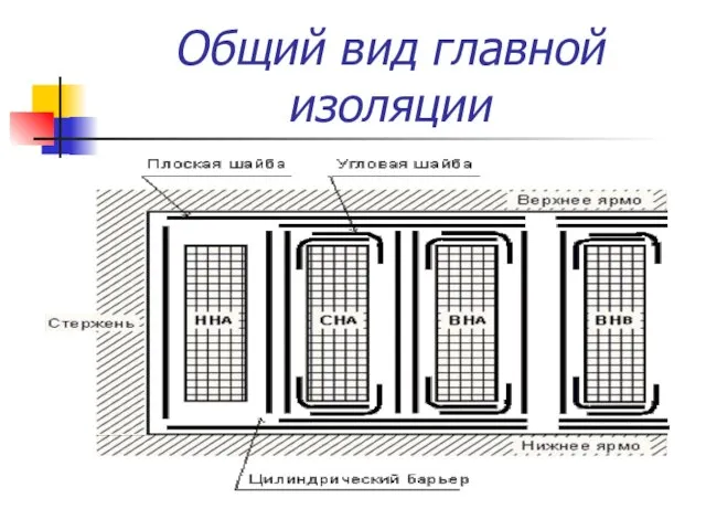 Общий вид главной изоляции