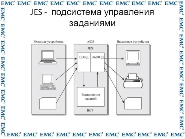 JES - подсистема управления заданиями