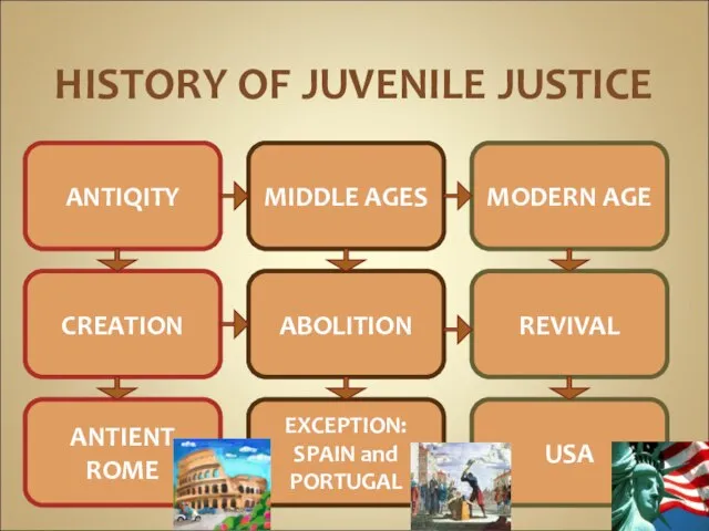 HISTORY OF JUVENILE JUSTICE CREATION ABOLITION REVIVAL ANTIENT ROME EXCEPTION: SPAIN and
