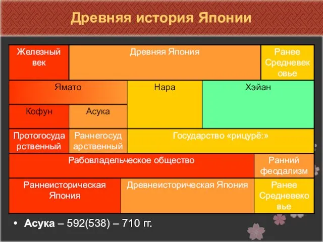 Древняя история Японии Асука – 592(538) – 710 гг.