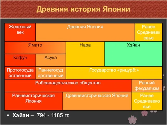 Древняя история Японии Хэйан – 794 - 1185 гг.