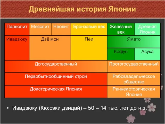 Древнейшая история Японии Ивадзюку (Кю:сэки дзидай) – 50 – 14 тыс. лет до н.э.