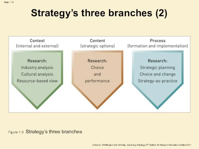 Strategy’s three branches (2) Figure 1.3 Strategy’s three branches