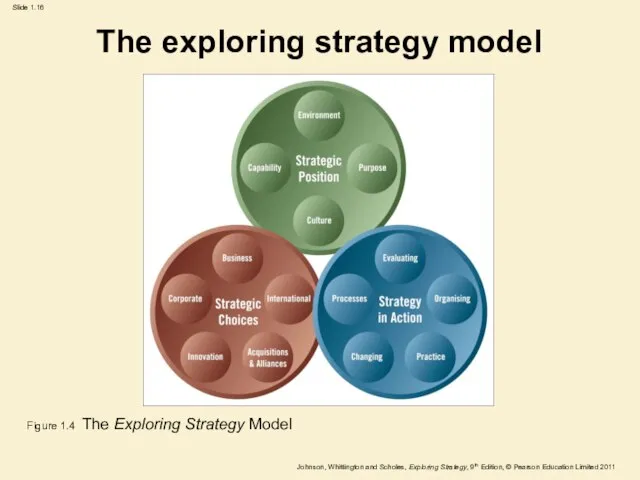 The exploring strategy model Figure 1.4 The Exploring Strategy Model