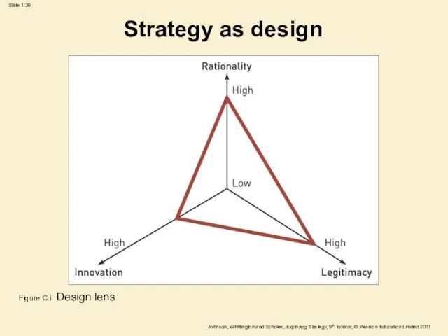 Strategy as design Figure C.i Design lens