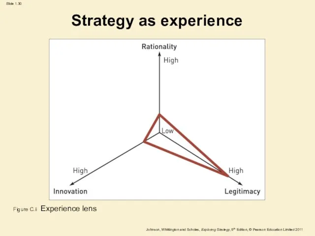 Strategy as experience Figure C.ii Experience lens