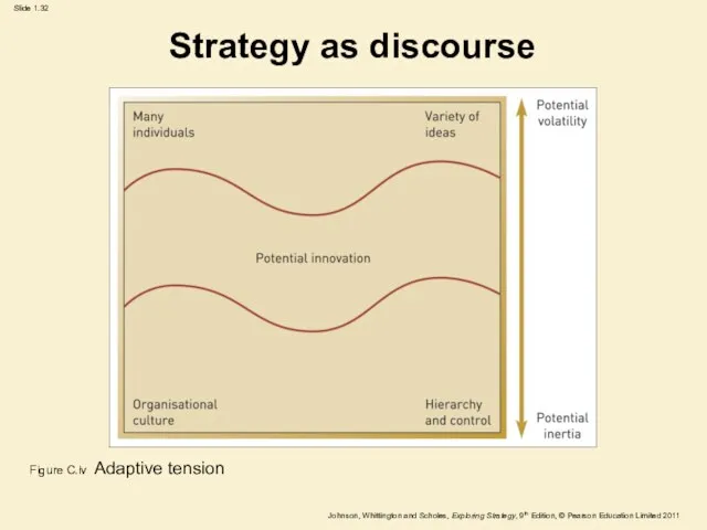 Strategy as discourse Figure C.iv Adaptive tension