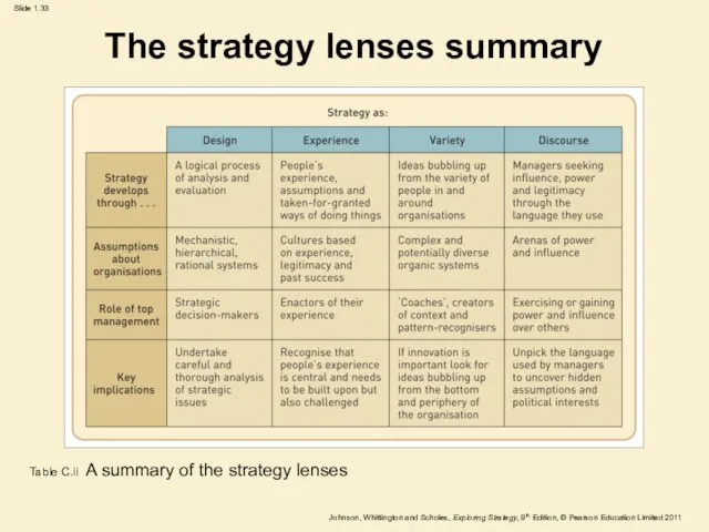 The strategy lenses summary Table C.ii A summary of the strategy lenses