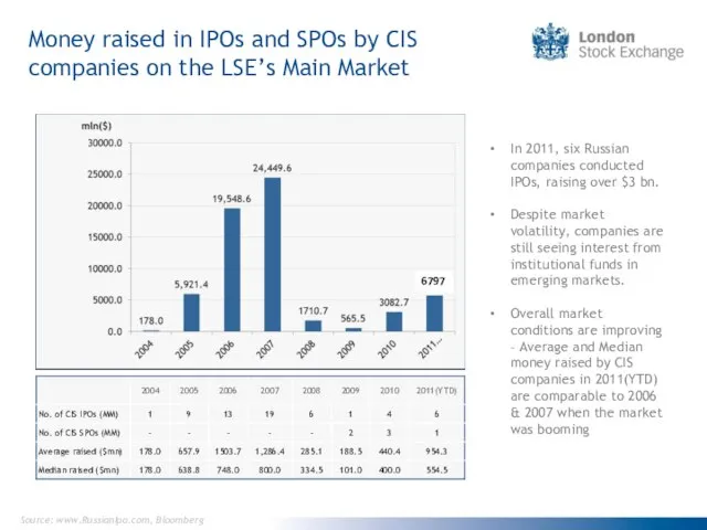Money raised in IPOs and SPOs by CIS companies on the LSE’s