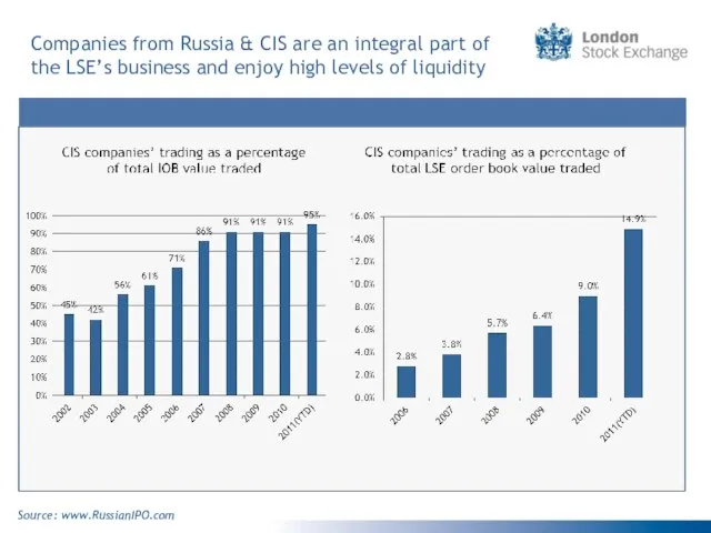 Companies from Russia & CIS are an integral part of the LSE’s