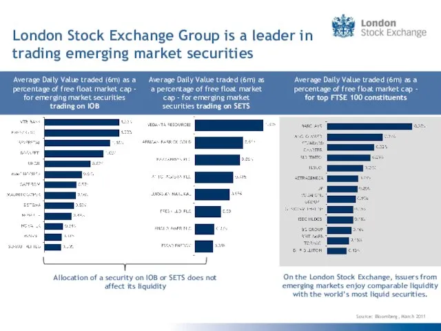 London Stock Exchange Group is a leader in trading emerging market securities