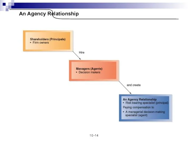 10– An Agency Relationship