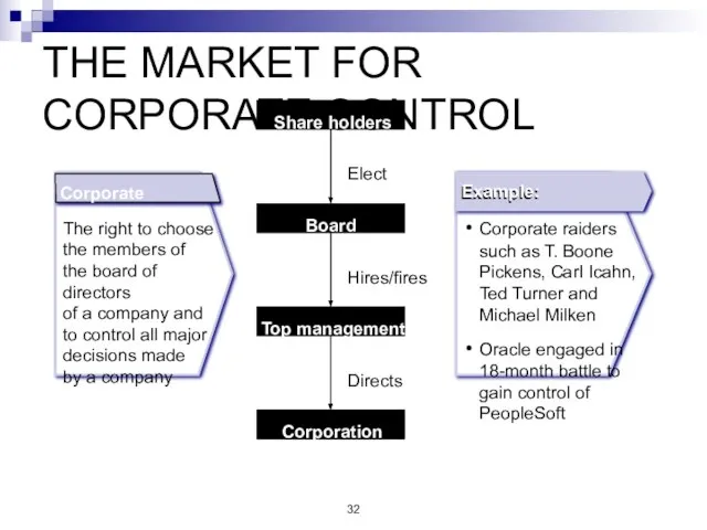 THE MARKET FOR CORPORATE CONTROL